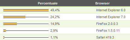 I browser utilizzati per visitare FIUH.it