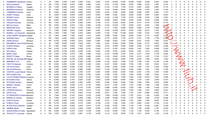 Classifica Migliori Giocatori Fantacalcio 2016-17