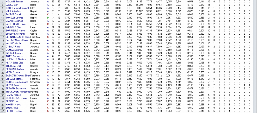 Tutti gli elenchi per l’asta di riparazione del fantacalcio