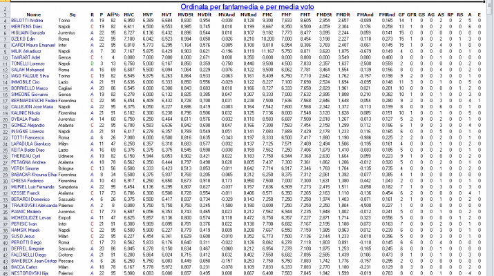 Elenco statistiche calciatori per fantacalcio